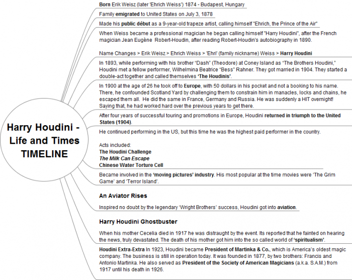 Houdini Mindmap Life and Times TIMELINE